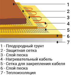 Кабель для обогрева грунта в теплицах